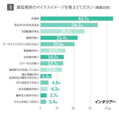 建設業界のネガティブイメージアンケート
